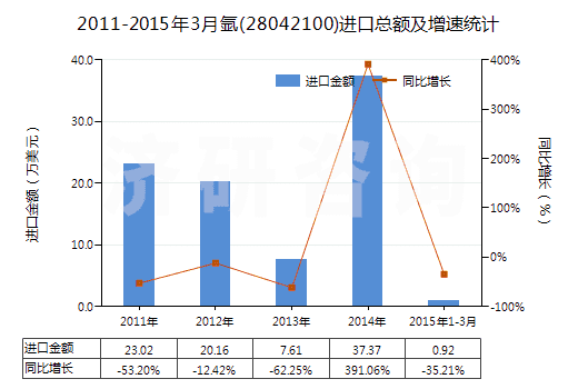 2011-2015年3月氬(28042100)進口總額及增速統(tǒng)計 2011-2015年3月氬(28042100)進口總額及增速統(tǒng)計